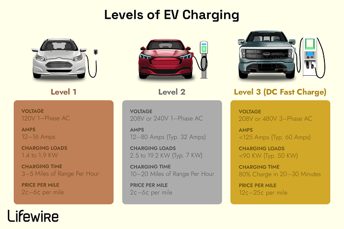 Detailed Analysis of Each Charger Level