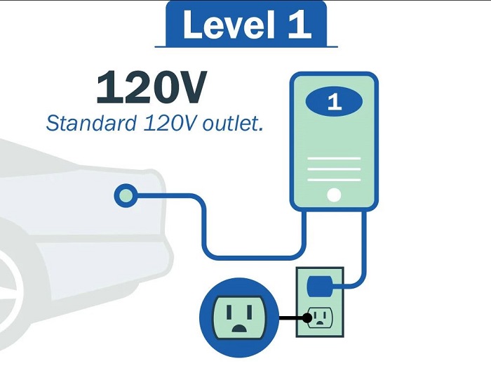 What is a Level 1 Electric Car Charger?