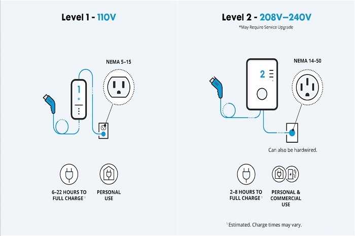 Comparing Level 1 and Level 2 Chargers 