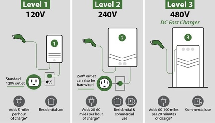 How does a 480V level 3 charger differ from level 2 chargers?