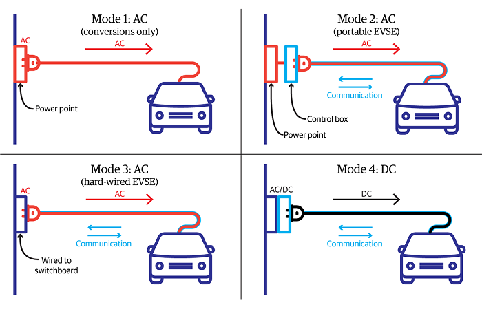 Comparison and market position of BMW Charger Level 1