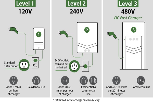 Comparing Charging Speeds: Level 1, 2, and 3
