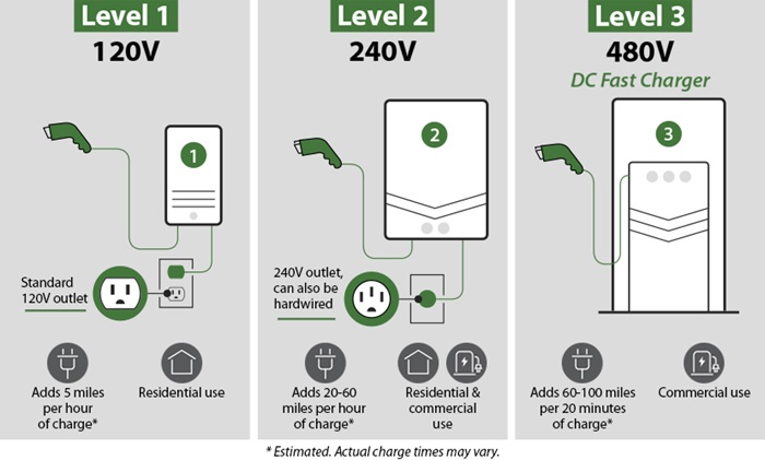 Explore the differences between Level 1 vs. Level 2 vs. Level 3 Chargers