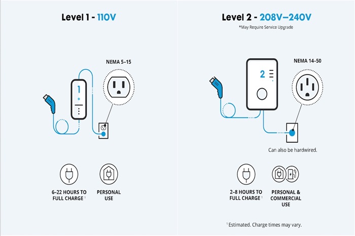 Benefits of Level 2 Charging for Electric Vehicles