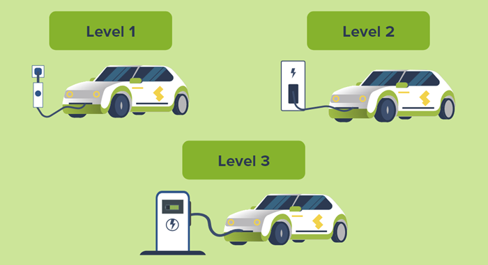 Cost Considerations for Level 1 and Level 3 Charging Stations