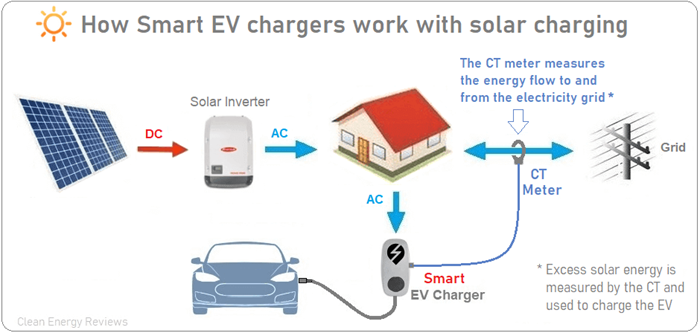 Consider integrating an EV home charger and solar panel