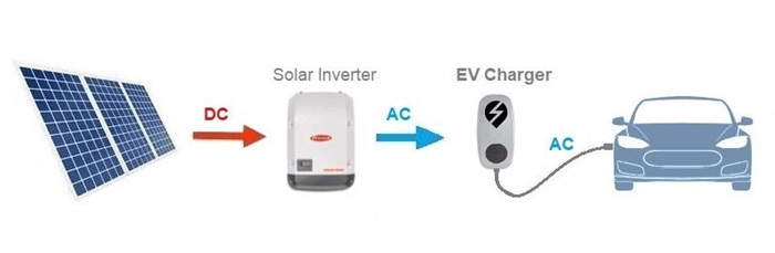 Understanding EV Home Chargers with Solar Panel