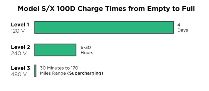 Tips for Optimizing Charging Efficiency with a Tesla Level 1 Charger