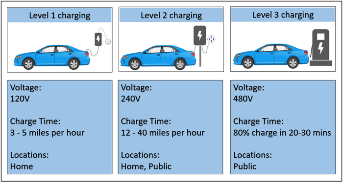 Compare level 1 charging speed with other charging levels