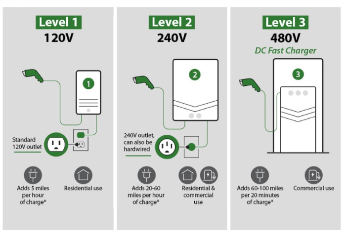 Understanding Level 3 Charging